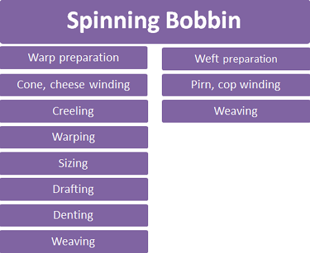 Weaving process flow chart